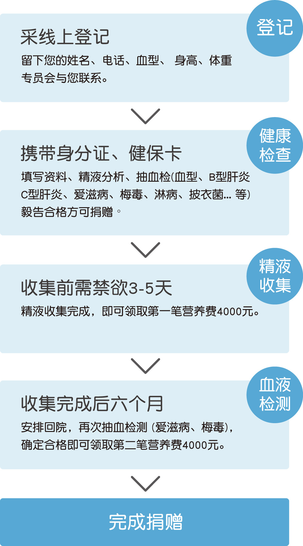 捐精流程-安安试管婴儿中心,不孕症,试管婴儿,人工受孕,冷冻卵子