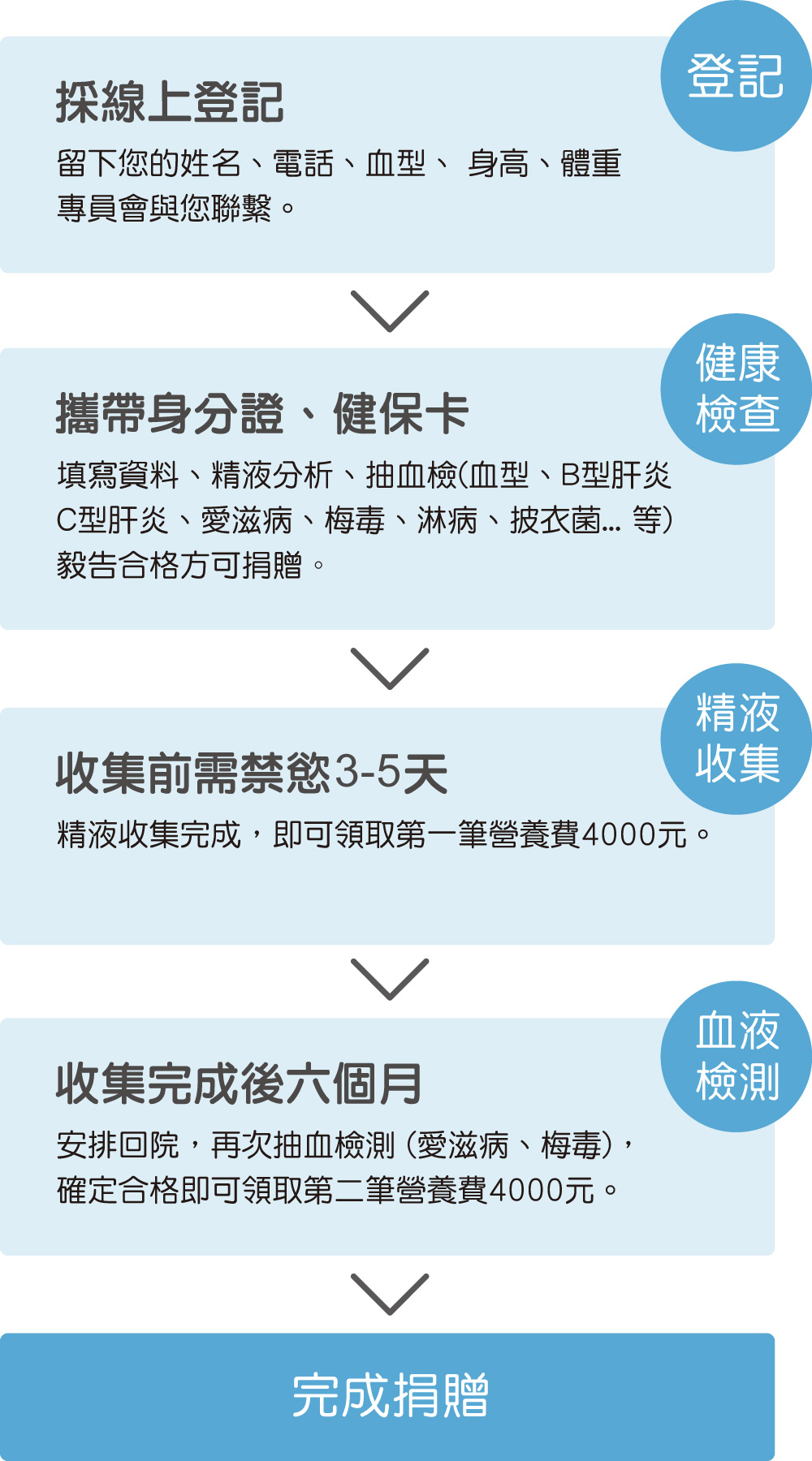 捐精流程-安安試管嬰兒中心,不孕症,試管嬰兒,人工受孕,冷凍卵子