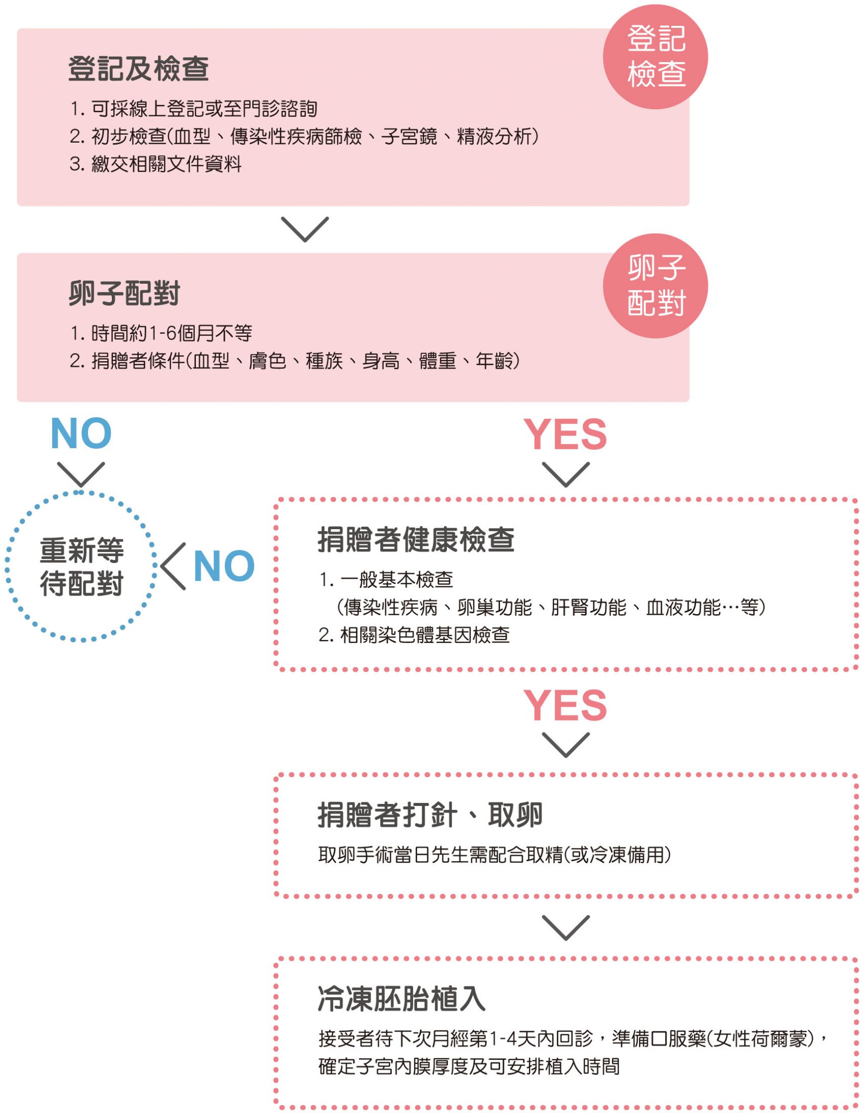 受贈卵子-安安試管嬰兒中心,不孕症,試管嬰兒,人工受孕,冷凍卵子