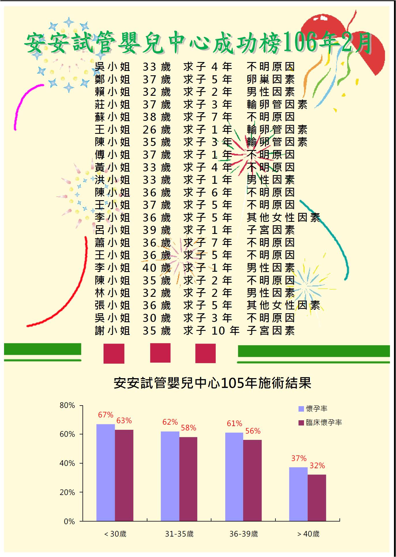 106年2月 成功榜 / 105年 試管嬰兒施術結果