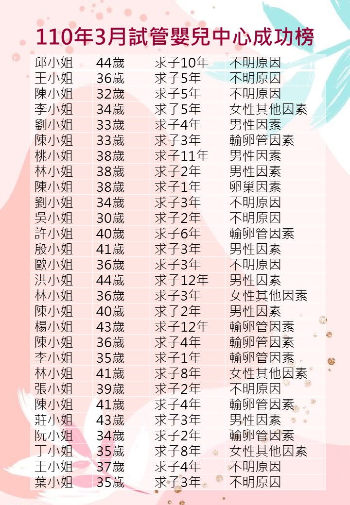 110年3月成功榜