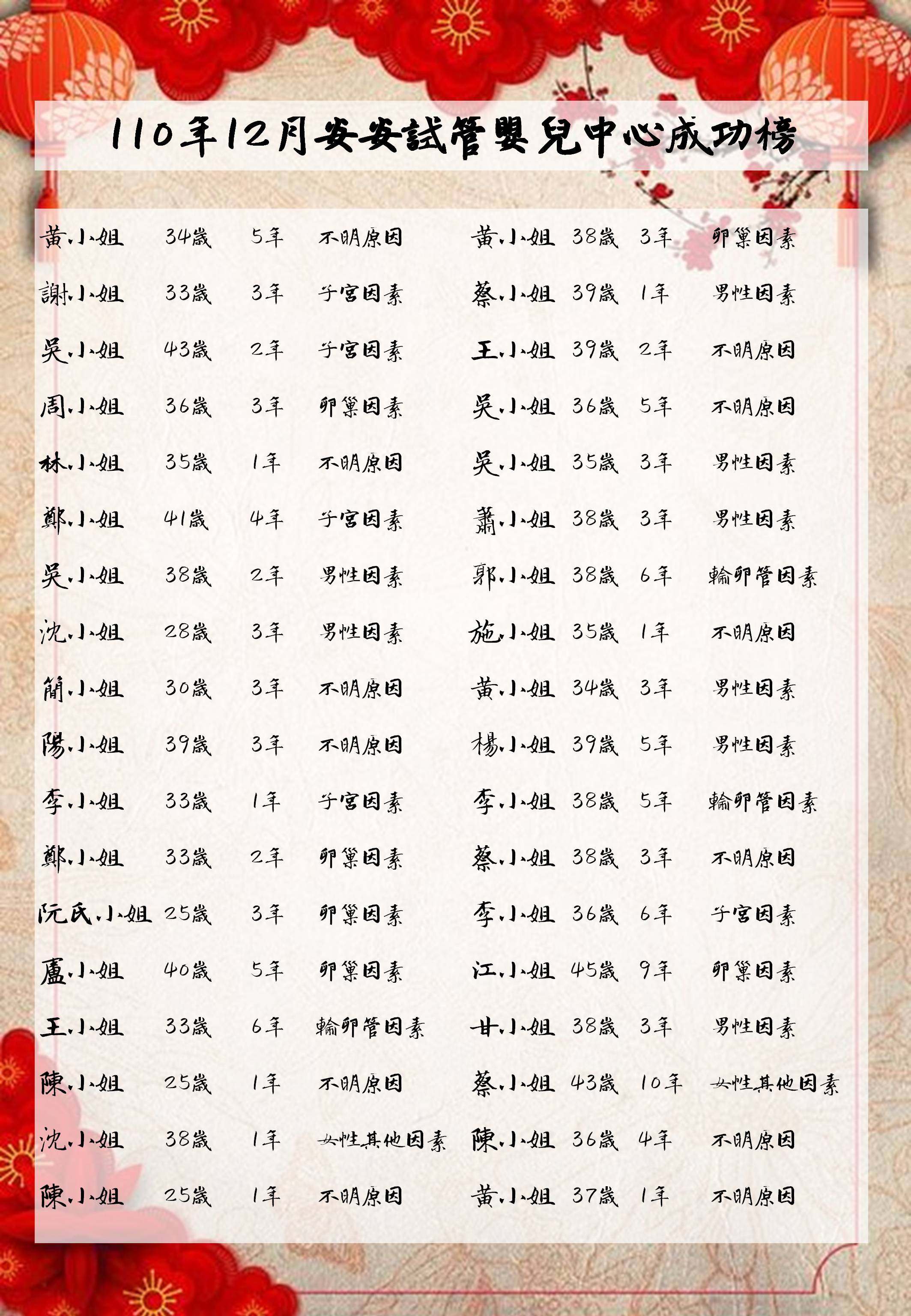 110年12月成功榜