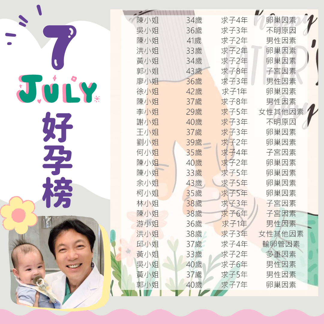 112年7月安安試管嬰兒成功榜