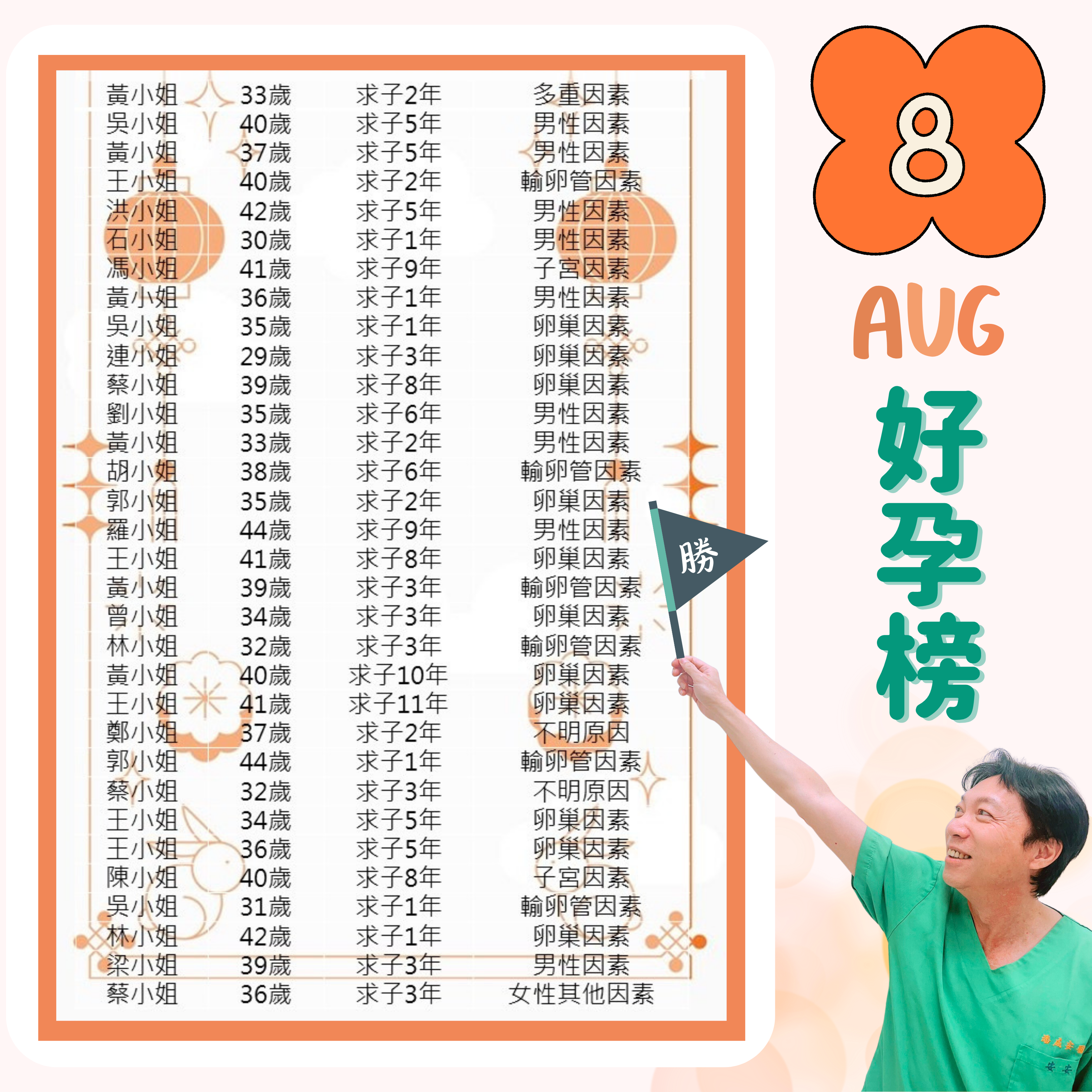 112年8月安安試管嬰兒成功榜