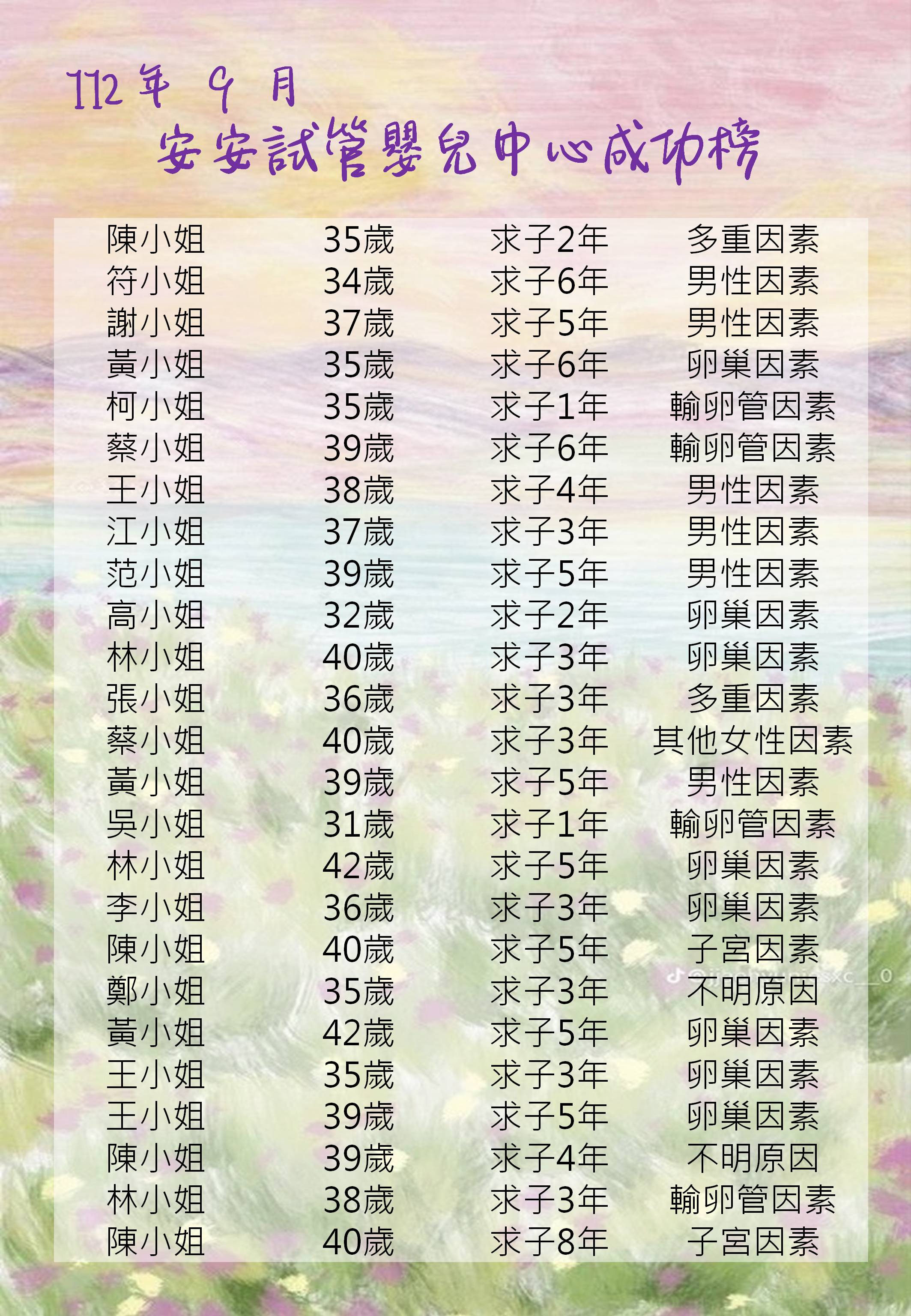 112年9月安安試管嬰兒成功榜