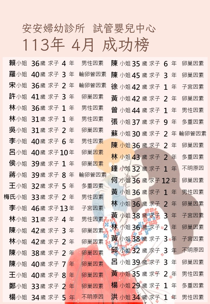 113年4月試管嬰兒中心成功榜