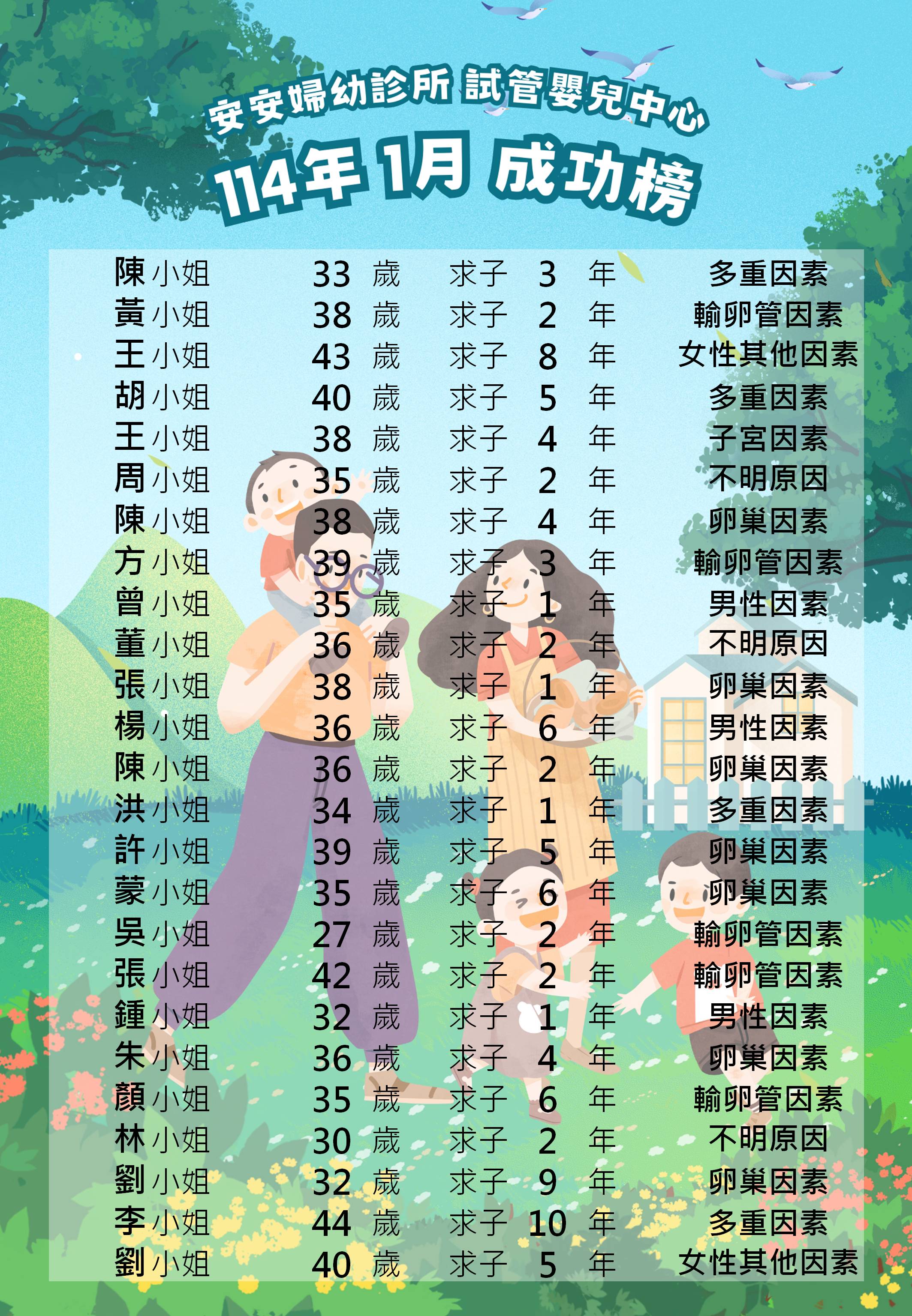 114年1月試管嬰兒成功榜