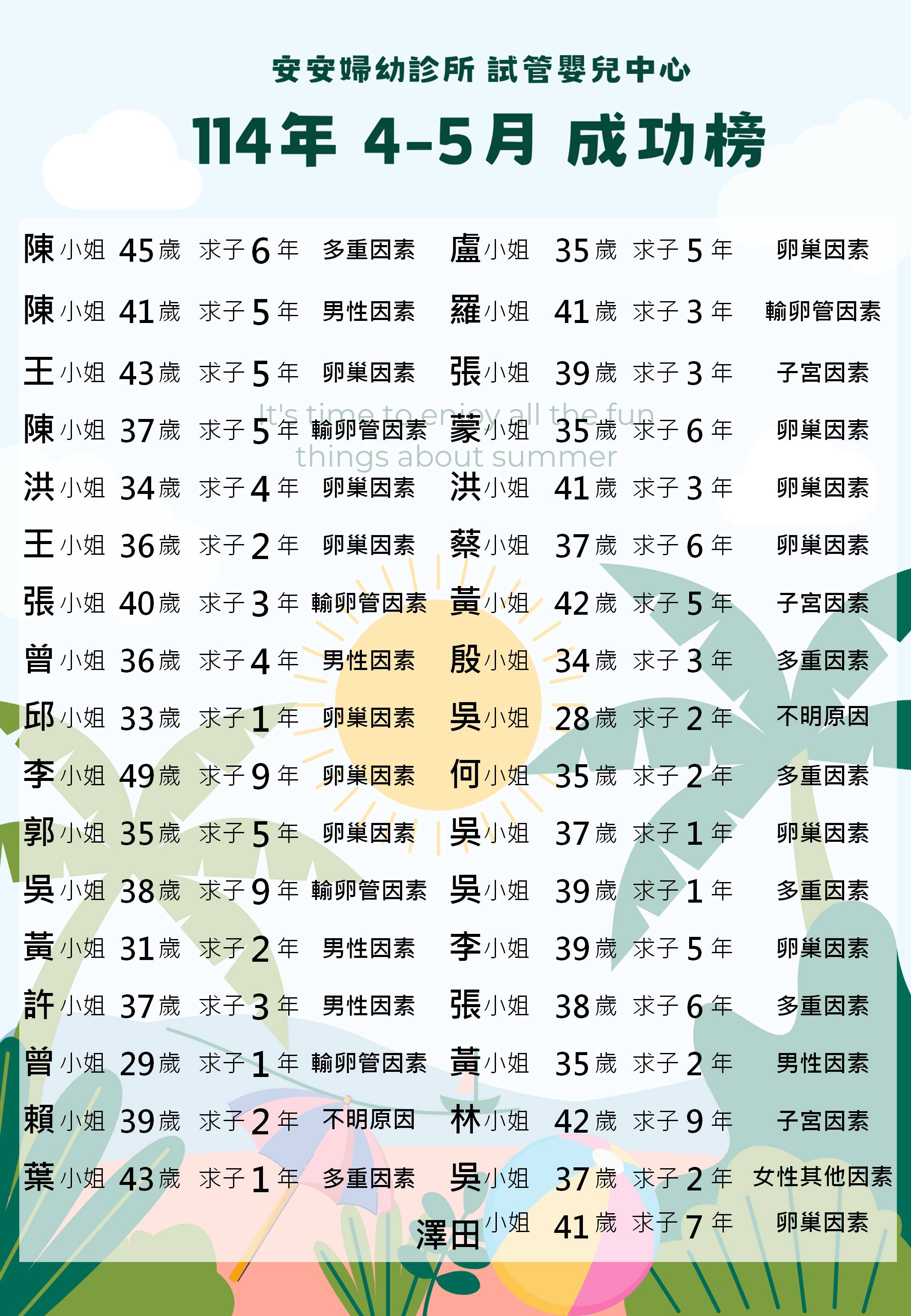 114年4-5月試管嬰兒成功榜