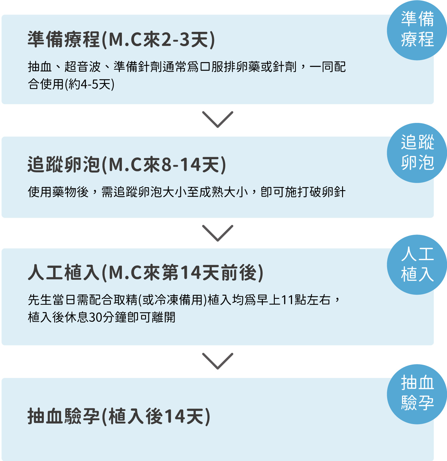 人工受精流程-安安試管嬰兒中心,不孕症,試管嬰兒,人工受孕,冷凍卵子